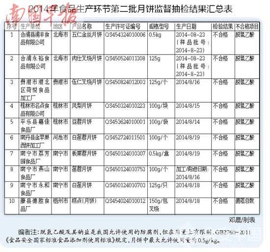 又一批月餅被檢出不合格 添加劑使用等方面存缺陷