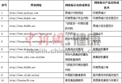 發布虛假信息互聯網站名單 來源:國家食品藥品監管總局