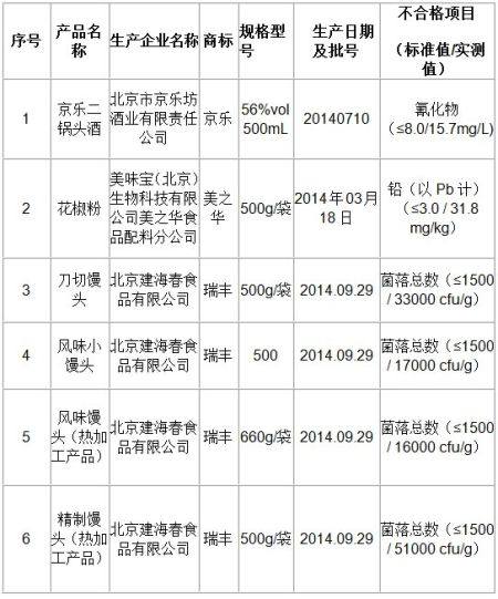 京樂牌二鍋頭等食品檢測不合格北京全市停售