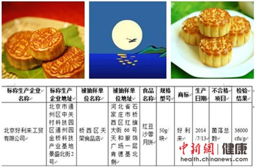 藥監局:月餅抽檢合格率96.8% 好利來、老大房上黑榜