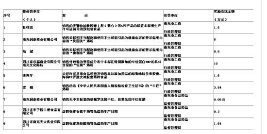 南充食安委辦公室通報的涉案企業個人。圖據網絡