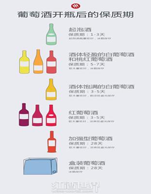 葡萄酒開瓶后能保存多久？