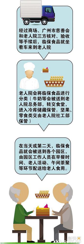 臨保食品運輸鏈