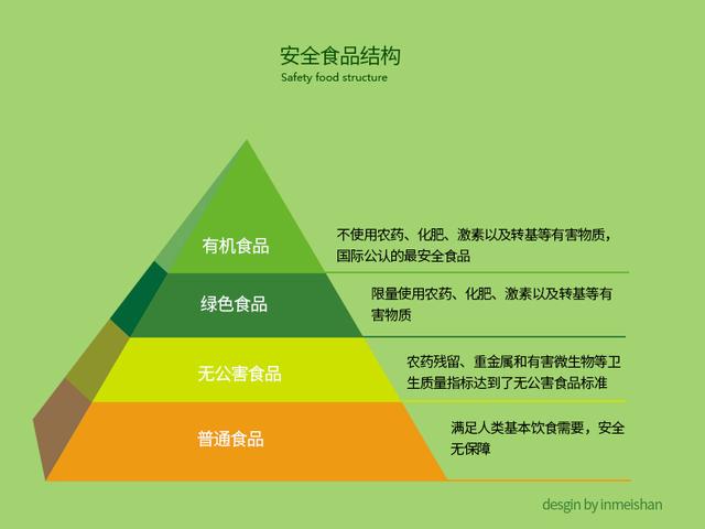 你真的了解什么是有機、綠色、無公害食品嗎？
